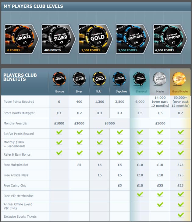 Betfair poker vip scheme